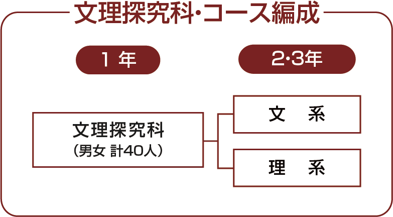 文理探求科コース編成