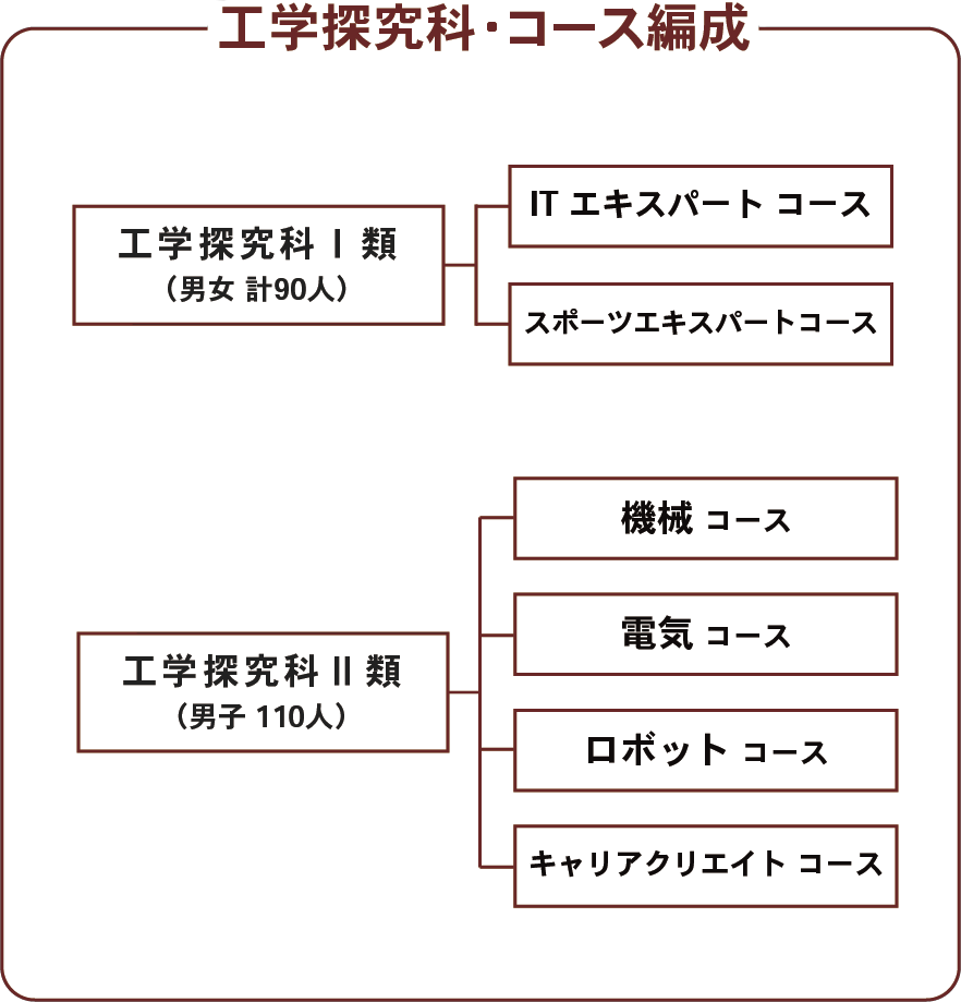 工学研究科コース編成